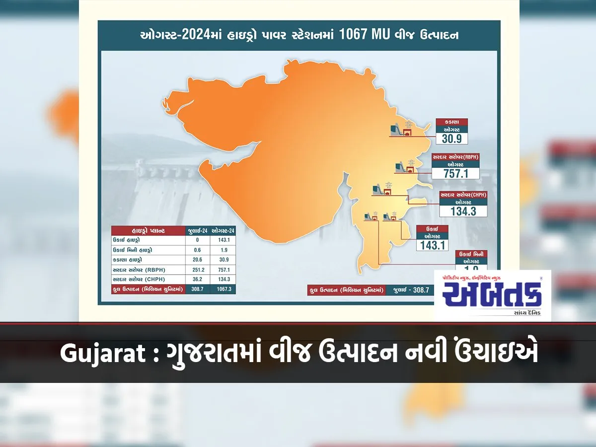 Gujarat: Power Generation In Gujarat Reaches New Heights