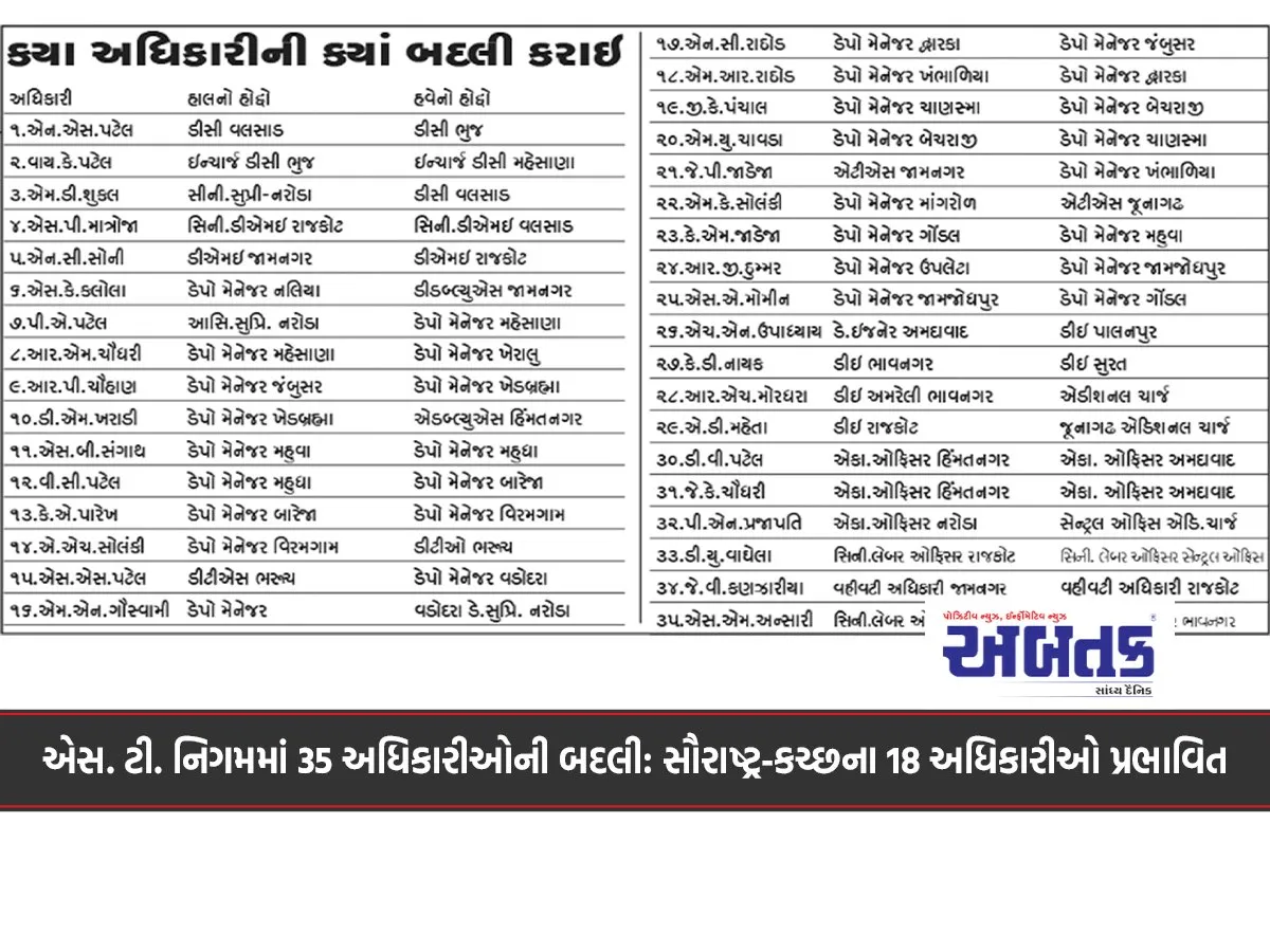 35 Officers Transferred In S. T. Corporation: 18 Officers From Saurashtra-Kutch Affected
